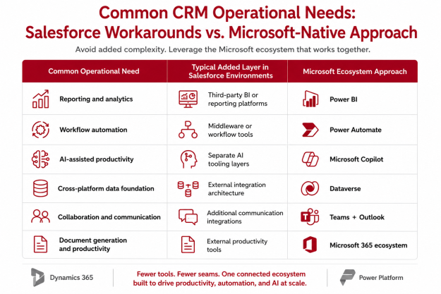 Common CRM Operational Needs: Salesforce Workarounds vs. Microsoft-Native Approach