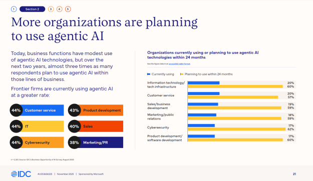 Rapid growth in planned agentic AI adoption across business functions, with nearly three times as many organizations planning to use agentic AI within 24 months
