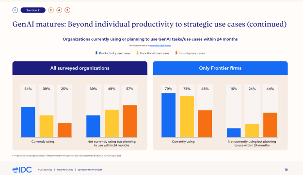 Organizations moving from productivity use cases toward functional and industry use cases, showing Frontier firms adopting at nearly twice the rate of peers