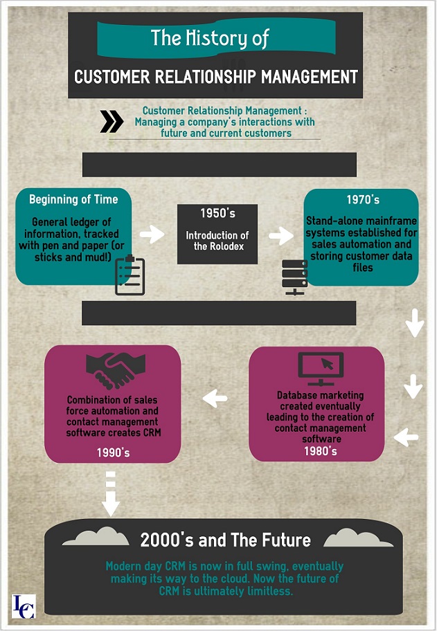 Logan Consulting History of Customer Relationship Management
