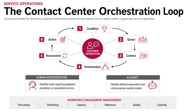 New Dynamic Contact Center Orchestration Loop showing condition, queue, context, orchestration, reassessment, and action across AI agents and human representatives, supported by Workforce Engagement Management in Microsoft Dynamics 365 Contact Center.